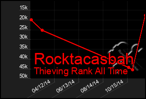 Total Graph of Rocktacasbah