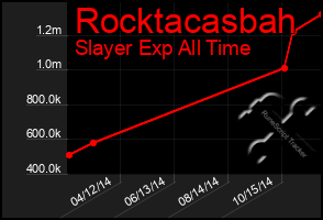 Total Graph of Rocktacasbah