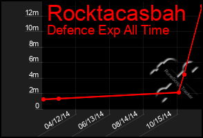 Total Graph of Rocktacasbah