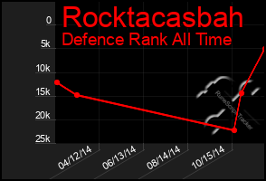 Total Graph of Rocktacasbah