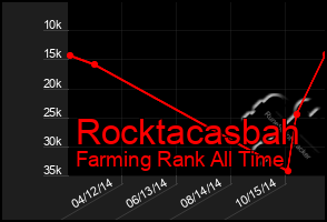 Total Graph of Rocktacasbah