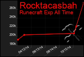 Total Graph of Rocktacasbah