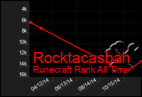 Total Graph of Rocktacasbah