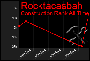 Total Graph of Rocktacasbah