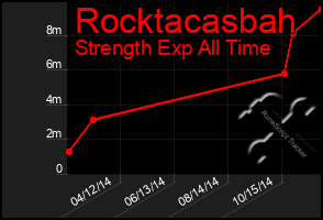 Total Graph of Rocktacasbah