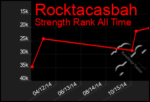 Total Graph of Rocktacasbah