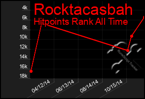 Total Graph of Rocktacasbah