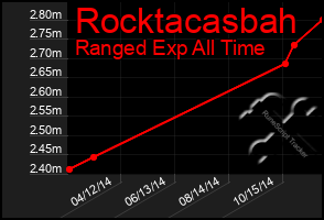 Total Graph of Rocktacasbah