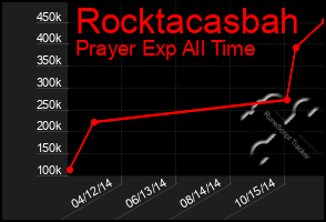 Total Graph of Rocktacasbah