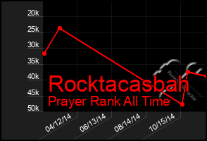 Total Graph of Rocktacasbah