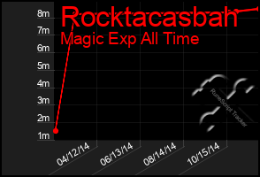 Total Graph of Rocktacasbah