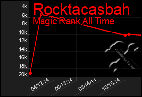 Total Graph of Rocktacasbah