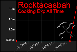 Total Graph of Rocktacasbah