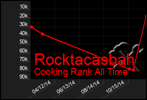 Total Graph of Rocktacasbah