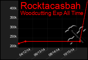 Total Graph of Rocktacasbah