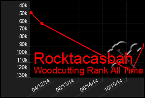 Total Graph of Rocktacasbah