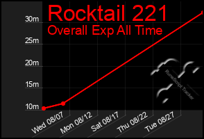 Total Graph of Rocktail 221