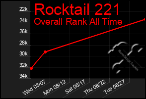 Total Graph of Rocktail 221