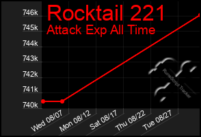 Total Graph of Rocktail 221