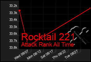 Total Graph of Rocktail 221