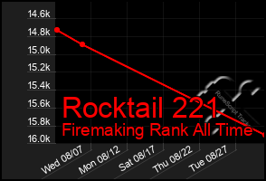 Total Graph of Rocktail 221