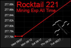 Total Graph of Rocktail 221