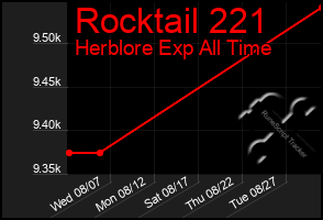 Total Graph of Rocktail 221