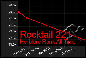 Total Graph of Rocktail 221