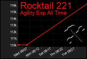 Total Graph of Rocktail 221