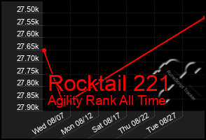 Total Graph of Rocktail 221