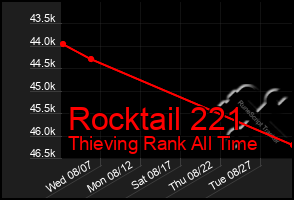 Total Graph of Rocktail 221