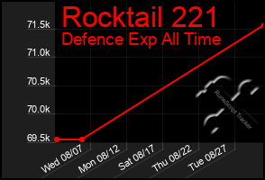 Total Graph of Rocktail 221