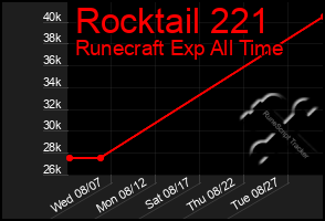 Total Graph of Rocktail 221