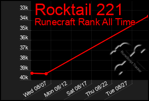 Total Graph of Rocktail 221