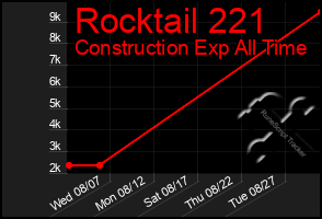 Total Graph of Rocktail 221