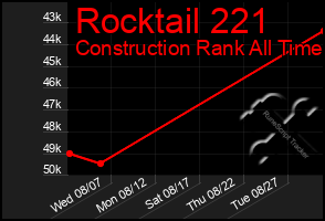 Total Graph of Rocktail 221