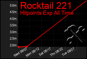 Total Graph of Rocktail 221