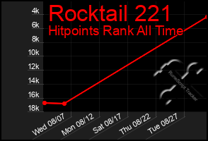Total Graph of Rocktail 221