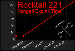 Total Graph of Rocktail 221