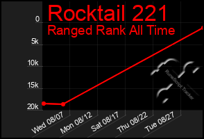 Total Graph of Rocktail 221