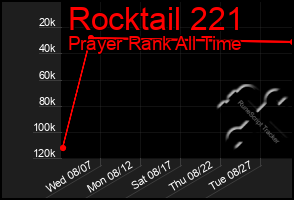 Total Graph of Rocktail 221