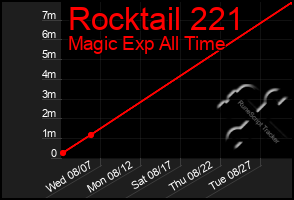 Total Graph of Rocktail 221