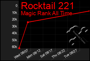 Total Graph of Rocktail 221