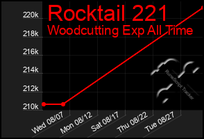 Total Graph of Rocktail 221