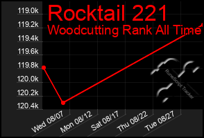 Total Graph of Rocktail 221