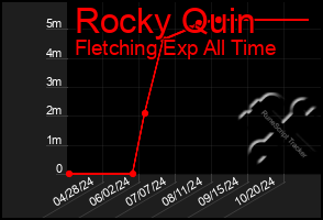 Total Graph of Rocky Quin