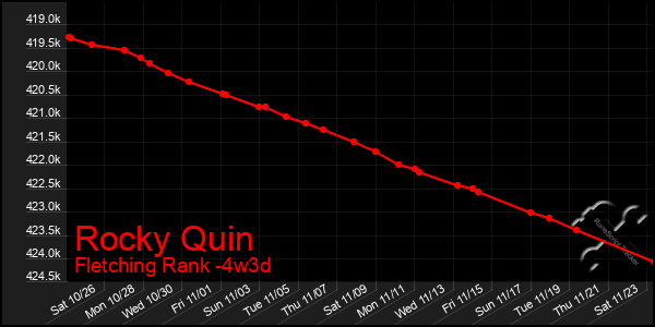 Last 31 Days Graph of Rocky Quin