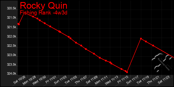 Last 31 Days Graph of Rocky Quin