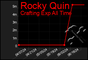 Total Graph of Rocky Quin