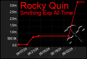 Total Graph of Rocky Quin